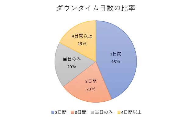 埋没法って腫れるの？