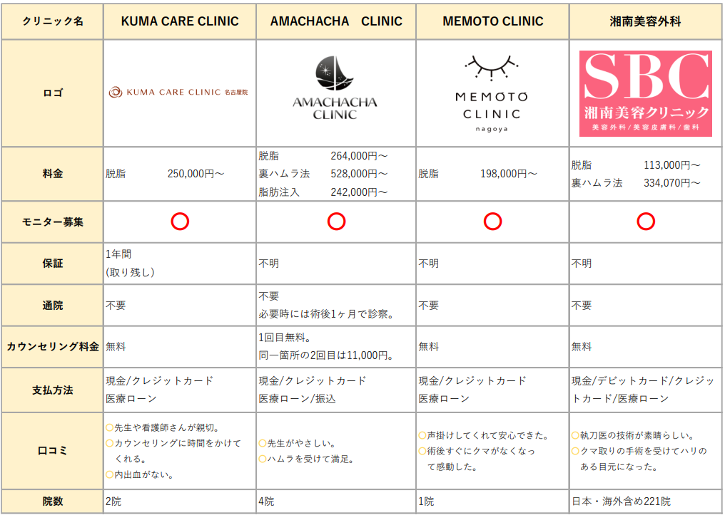 名古屋の『クマ治療』おすすめクリニックをご紹介